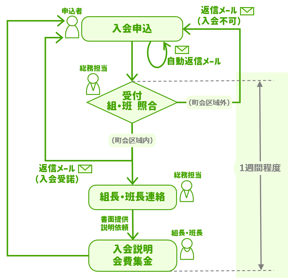 入会申込フロー